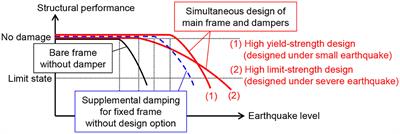 Simultaneous Optimization of Elastic-Plastic Building Structures and Viscous Dampers Under Critical Double Impulse